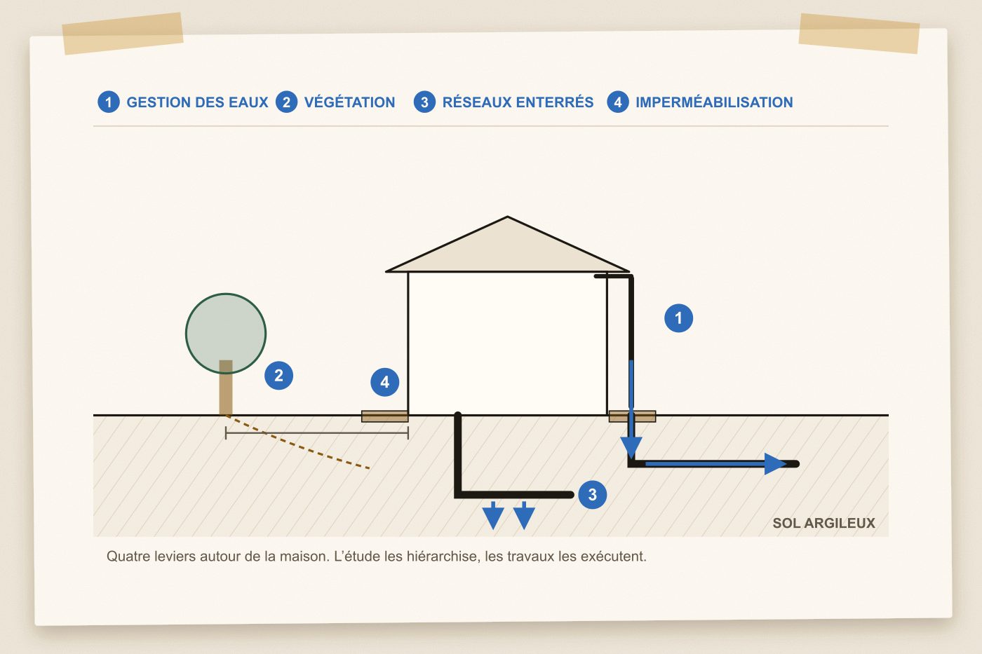 Schéma d’une maison sur sol argileux : gouttière et canalisation qui éloignent la pluie, arbre tenu à distance, réseau enterré inspecté, bande imperméabilisée au pied des murs